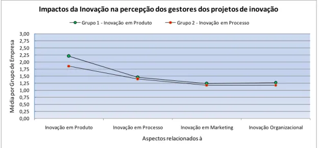 FIGURA 5 – Impactos da inovação,  na percepção dos gestores dos projetos de inovação  Fonte: Elaboração própria 