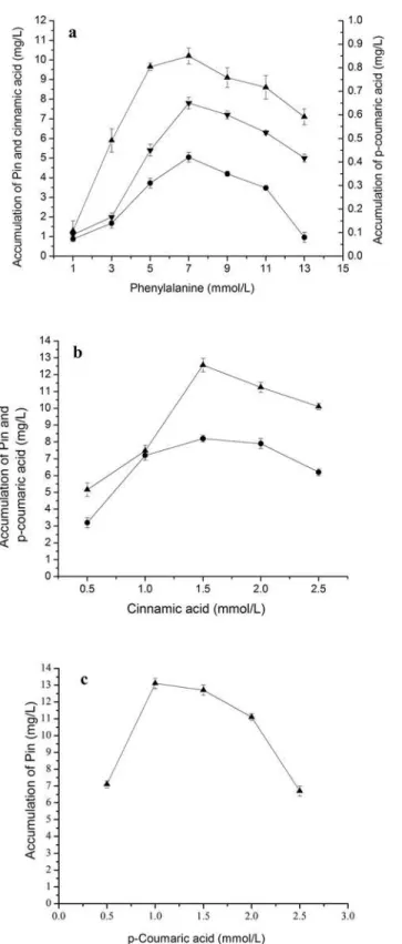 Fig 5. Bioconversion of Pin from Phe, cinnamic acid and p-coumaric acid. The reaction time was 40 h for phenylalanine in (a), 32 h forcinnamic acid in (b) and 24 h for p-coumaric acid in (c)