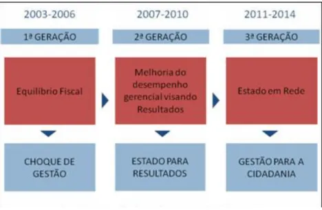 FIGURA 1 – A Evolução da Gestão no Governo de Minas Gerais. 
