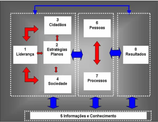 Figura 3: Modelo de Excelência em Gestão Pública – MEGP 