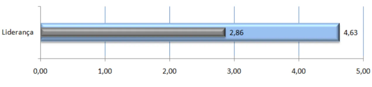 Gráfico 1 – Resultado geral da Dimensão Liderança  Fonte: dados da pesquisa 