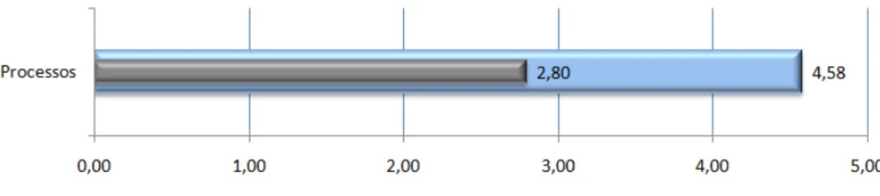 Gráfico 7 – Resultado geral da Dimensão Processos  Fonte: dados da pesquisa 