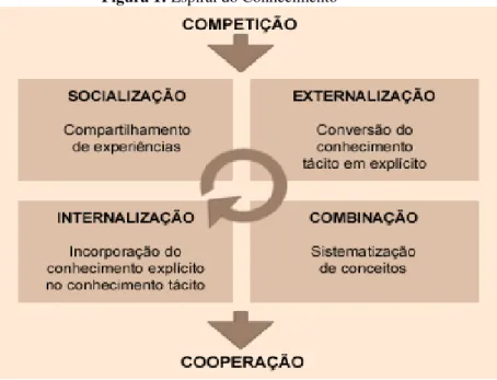 Figura 1: Espiral do Conhecimento 