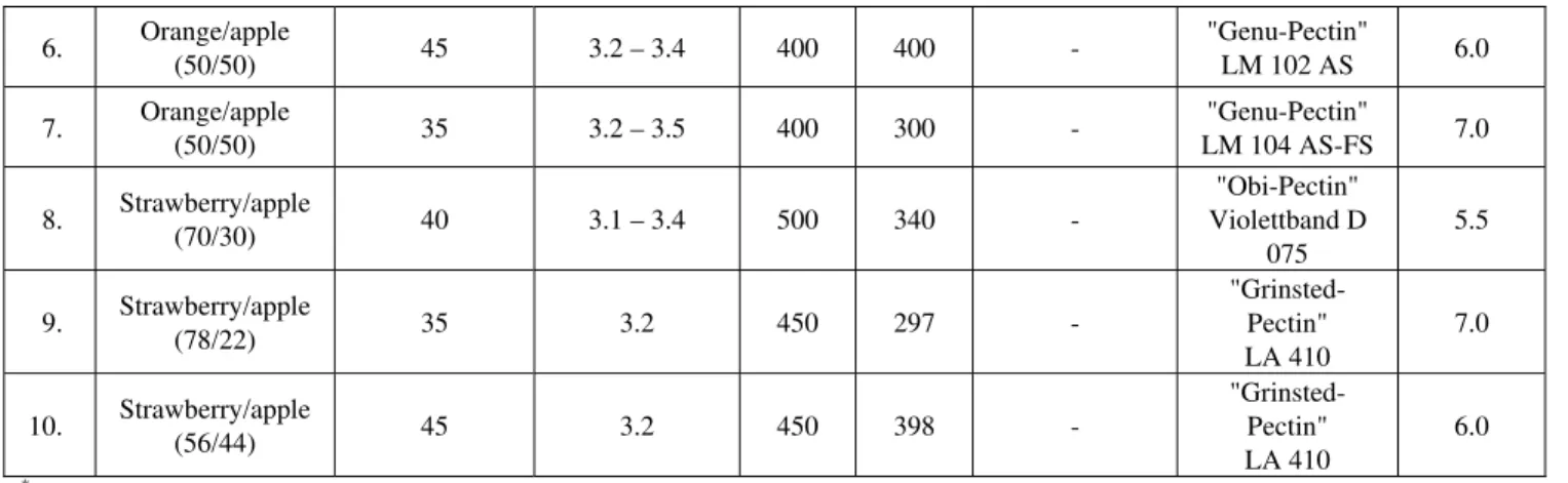 Table 1.  continuation  6.    Orange/apple  (50/50)  45  3.2 – 3.4  400  400  -  "Genu-Pectin" LM 102 AS  6.0  7