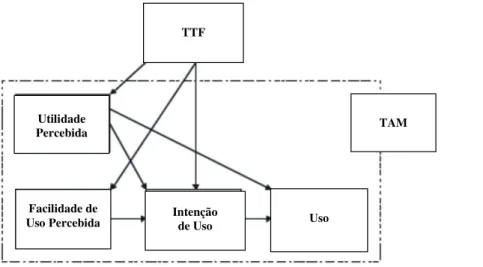 FIGURA 3 – Combinação do modelo TAM + TTF  Fonte: KLOPPING; MCKINNEY, 2004. 