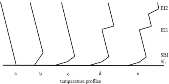 Figure 1. Illustration of temperature profiles indicating different thermodynamics conditions from left to right: (a) no inversion present; (b) presence of an SBI; (c) presence of a stratified SBI;