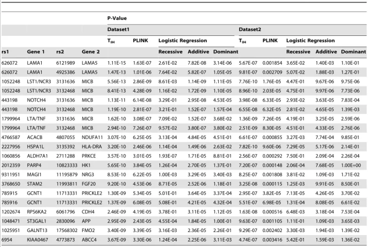 Table 7. P-values of 20 pairs of interacting SNPs calculated by the statistic TIH, PLINK, and logistic regression coded by genotypes.