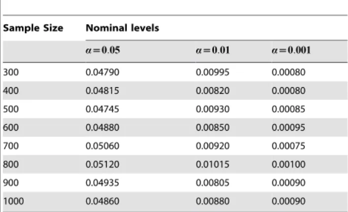 Table 1. Type I error rates of the statistic T IH to test for interaction between two loci, assuming OR G ~ OR H ~1.