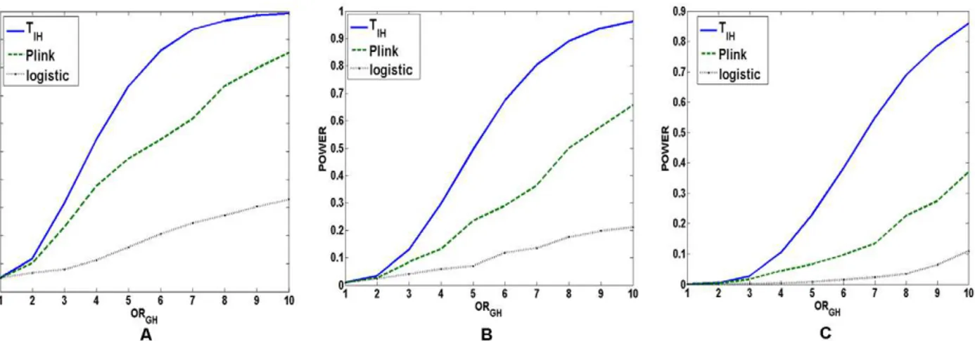 Figure 3. Power of the statistics for testing interaction between two linked loci under dominant disease model