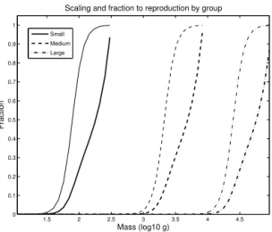 Figure 2. Mass dependence of reproduction by group. The mass scaling function s k (m) (thin lines, Eq