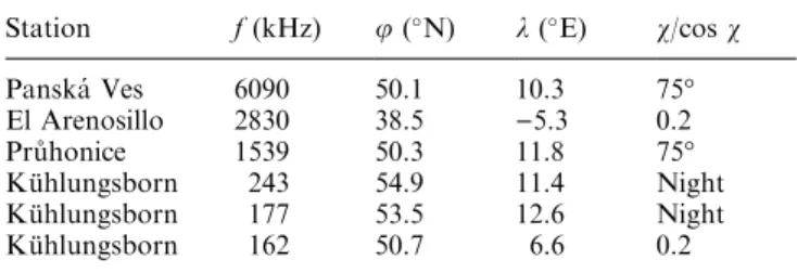 Table 1. Parameters of A3 absorption and IPHA (162 kHz) radio circuits used, name or location of station, frequency, latitude (u) and longitude (k) of the re¯ection point (a region of the ionosphere described by the data), the constant solar zenith angle u
