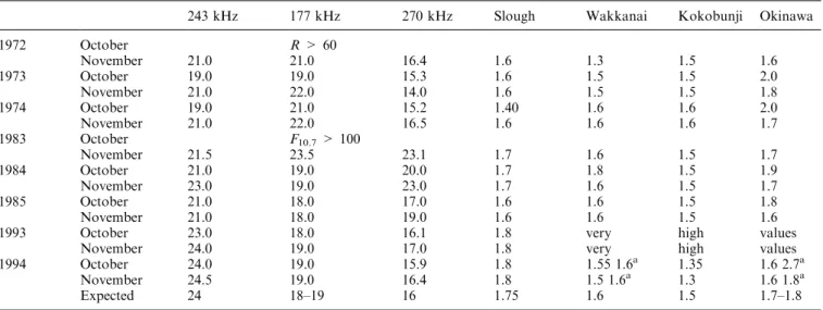 Table 3 presents the results of long-term compari- compari-sons. These results illustrate problems with long-term analyses of lower ionosphere measurements
