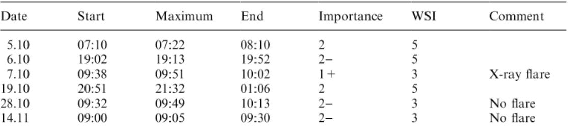 Table 4. List of important SIDs in October±November 1997. WSI, widespread index (maximum 5), importance indicates importance of SID (maximum 3+)