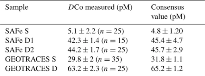 Table 1. Comparison of dissolved cobalt analyses obtained in the UV-oxidized samples by the FIA-chemiluminescence method used in the present study with consensus values reported by the Sampling and Analysis of iron (SAFe) and GEOTRACES programs