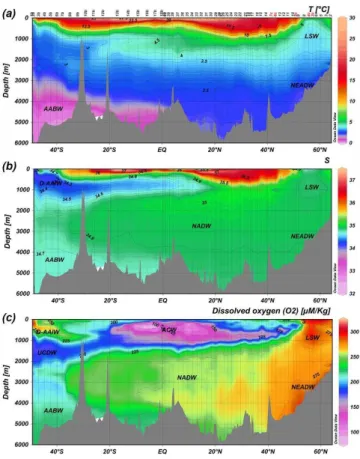 Fig. 2. Interpolated vertical sections of (a) temperature (T ), (b) salinity (S) and (c) dissolved oxygen (O 2 ) along the GEOTRACES-A02 section in the western Atlantic, based on CTD data