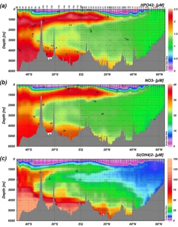 Fig. 3. Interpolated vertical sections of (a) phosphate, (b) nitrate and (c) silicate based on 1440 analysis of water-column samples collected and measured by NIOZ along the Netherlands area of GEOTRACES-A02 section