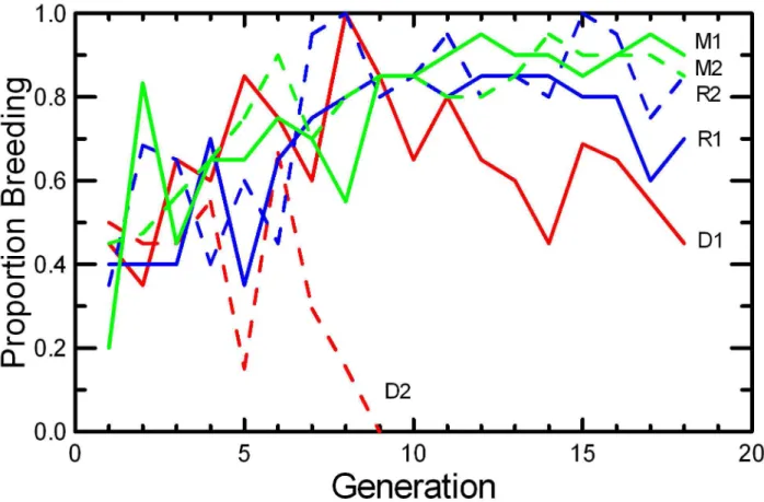 Figure 5.  Probability that a pair will breed.  The proportion of pairs that produced at least one litter conceived within 70 days is given for the two replicates of RAN (blue), MK (green), and DOC (red) experimental populations.