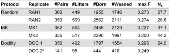 Table 1 shows the total numbers of pairings, litters produced, pups born, and pups surviving to weaning, and the maximum inbreeding  coefficient  that  accumulated  through  the  18 generations of laboratory breeding for each Replicate of each Protocol,  b