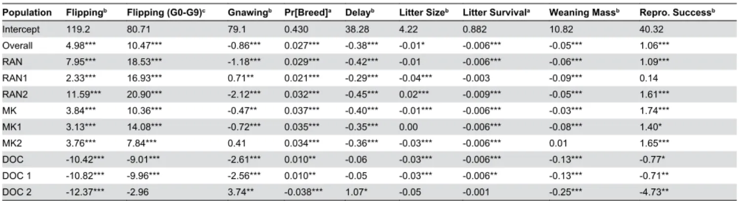 Table 2. Effects of Generation on measures of activity and reproductive performance, for all subjects (Overall model), for each Protocol (across both Replicates), and for each Replicate of each Protocol.