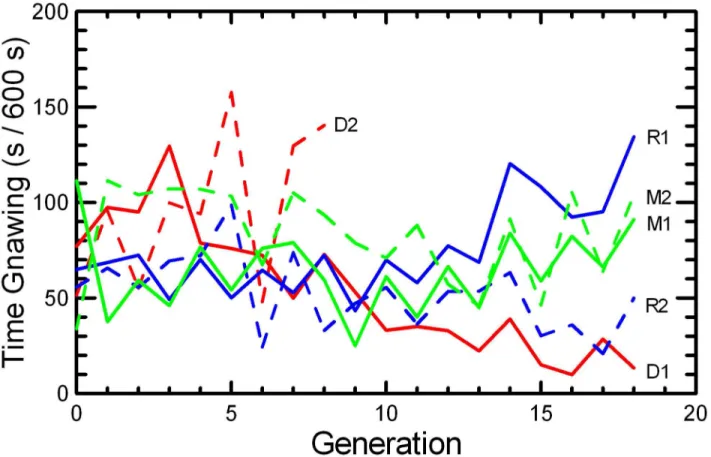 Table 3. Statistical tests (mean squares and appropriate F- F-tests  from  generalized  linear  models)  of  effects  of  sex, breeding protocol, replicate, and generation on stereotypic behavioral traits of Flipping and Gnawing.