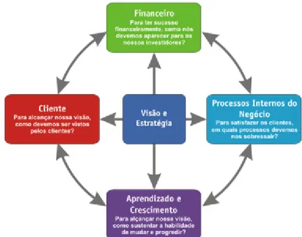 FIGURA 2 - Relação entre as perspectivas do BSC  Fonte: Adaptado de Kaplan e Norton (1997)