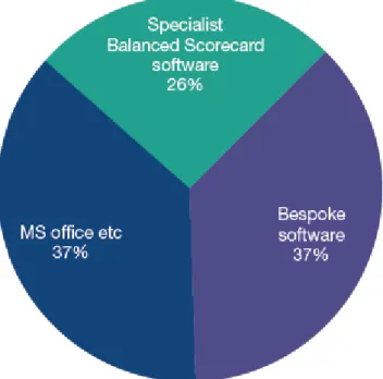 FIGURA 4 - Balanced Scorecard reporting software used  Fonte: Balanced Scorecard Usage Survey, 2009