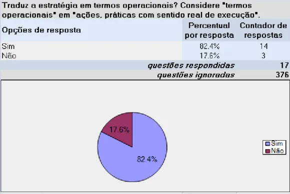 GRÁFICO 10 - Questão sobre ferramenta de BSC – tradução da estratégia em termos operacionais  Fonte: Dados da pesquisa