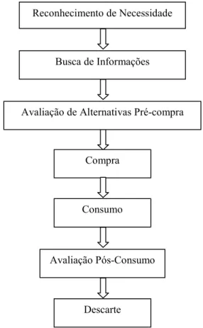 Figura 2 - Modelo do processo decisório de compra
