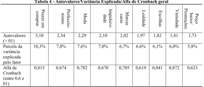 Tabela 4 - Autovalores/Variância Explicada/Alfa de Cronbach geral