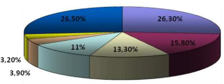 GRÁFICO 2 - Exportações de semimanufaturados  Fonte: Adaptado de ABAL (2010). 