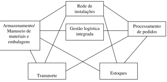 FIGURA 3 - Logística integrada 
