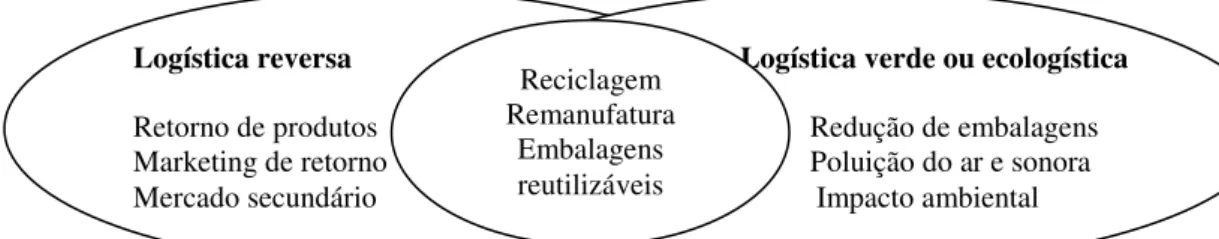 FIGURA 8 - Comparação entre logística reversa e logística verde  Fonte: Adaptado de Rogers e Tibben-Lembke (2001)