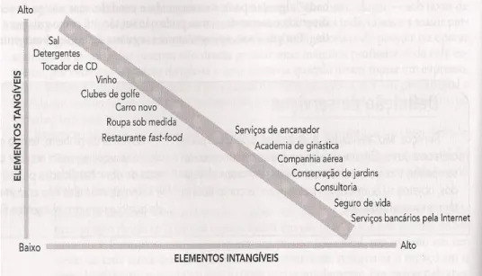 Figura  9  –   Valor  agregado  a  bens  e  serviços  por  elementos  tangíveis  em  comparação  com  os  intangíveis 