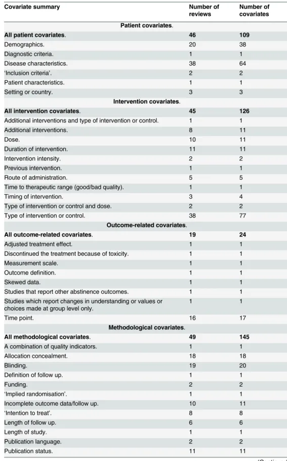 Table 2. Summary of covariates.