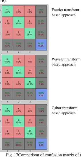 Fig. 14Errors between the targets and the  outputs (for Wavelet transform feature 