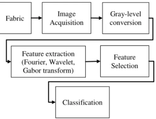 Fig. 2a) Original image b) Transformed image (with  FFT) 