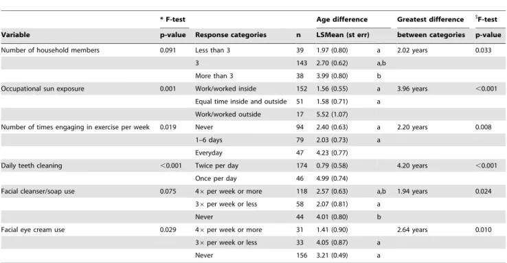 Table 2. Multiple linear regression analysis of lifestyle variables.