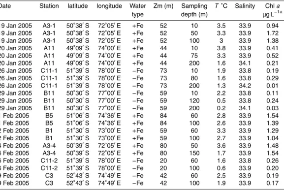 Table 1. Date, location, mixed layer depth (Zm) and physicochemical characteristics of all sam- sam-pled stations.