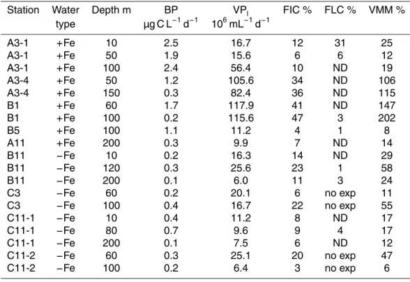 Table 3. In situ BP and viral parameters from all virus reduction experiments.