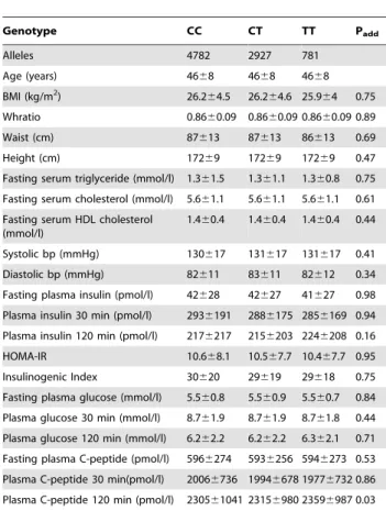 Table S2 Case control association studies of 830 individuals with impaired glucose tolerance (IGT) and 5302 glucose tolerant control participants in relation to the 11 tgSNPs of CHI3LI Found at: doi:10.1371/journal.pone.0005469.s002 (0.08 MB DOC)