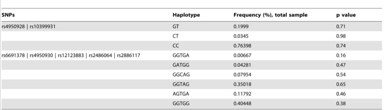 Table 5. CHI3LI haplotype association studies in relation to T2D.