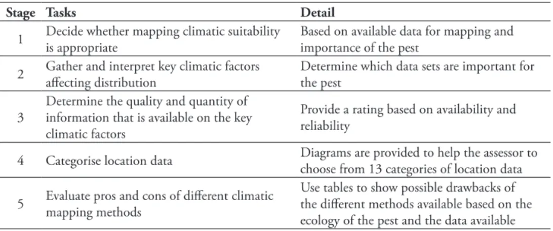 table 1. Summary of the PRATIQUE climatic mapping decision support scheme.