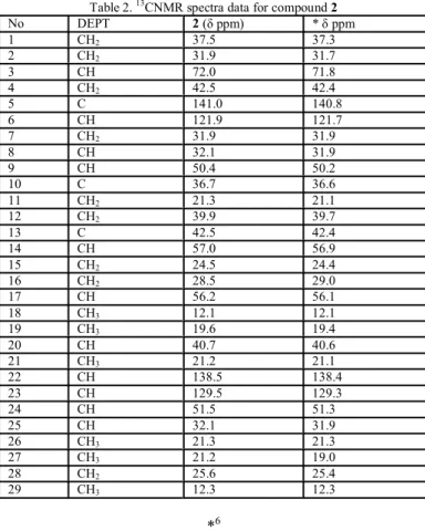 Table 1:  13 C NMR spectra data for compound 1 
