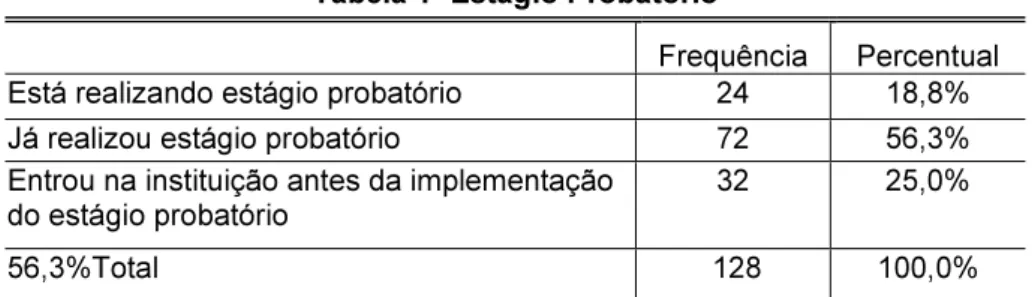 Tabela 1- Estágio Probatório 