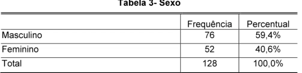 Tabela 3- Sexo     Frequência  Percentual  Masculino  76  59,4%  Feminino  52  40,6%  Total  128  100,0%                   Fonte:Dados da pesquisa, 2011
