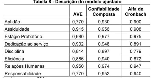 Tabela 8 - Descrição do modelo ajustado  AVE  Confiabilidade Composta  Alfa de  Cronbach  Aptidão  0,770  0,930  0,900  Assiduidade  0,915  0,956  0,908  Estágio Probatório  0,680  0,977  0,975  Dedicação ao serviço  0,902  0,948  0,891  Disciplina  0,814 