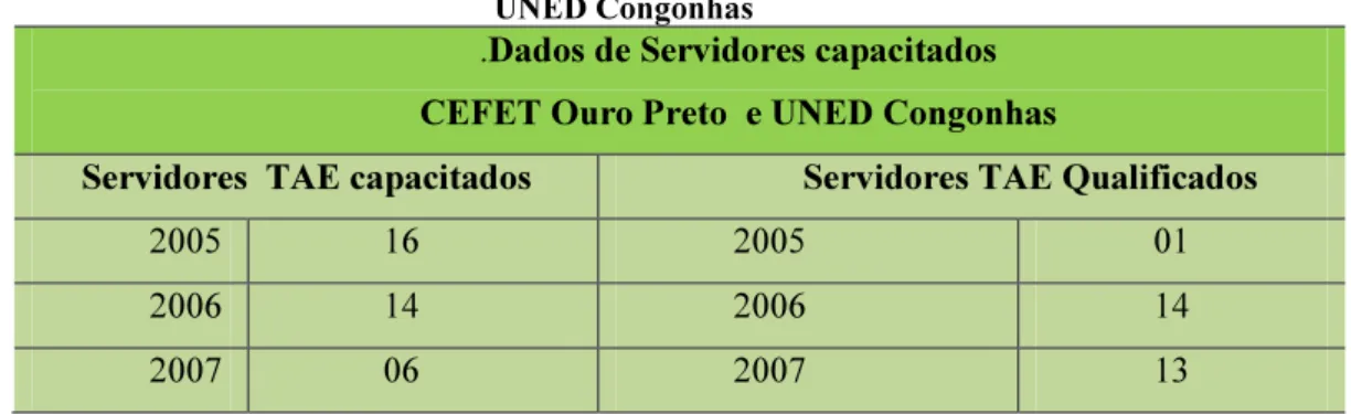TABELA 1 - Número de Servidores capacitados em 2005, 2006 e 2007 no CEFET Ouro Preto e  UNED Congonhas 