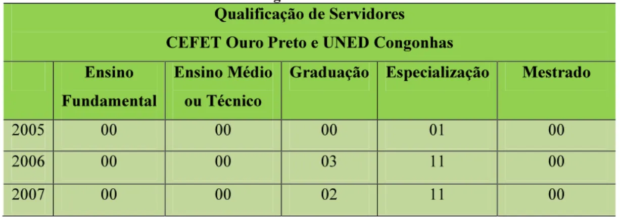 TABELA 2 - Qualificação de Servidores em 2005, 2006 e 2007 no CEFET Ouro Preto e UNED  Congonhas 
