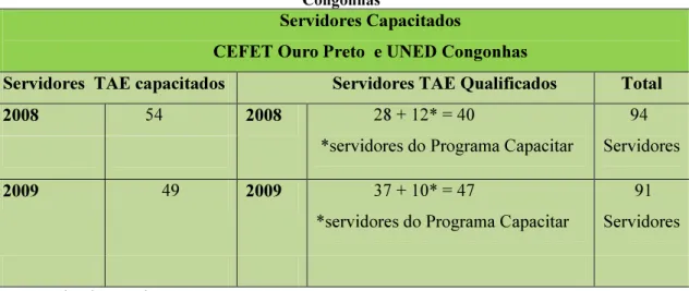TABELA 4 - Número de servidores capacitados em 2008 e 2009 no CEFET Ouro Preto e UNED  Congonhas 