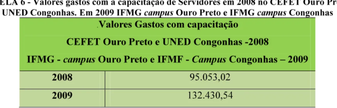 TABELA 6 - Valores gastos com a capacitação de Servidores em 2008 no CEFET Ouro Preto e  UNED Congonhas